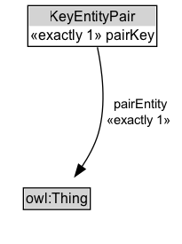 KeyEntityPair Diagram
