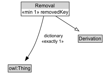Removal Diagram
