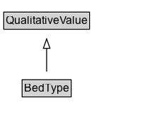 BedType Diagram