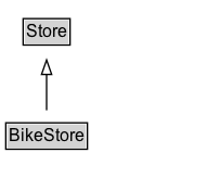BikeStore Diagram