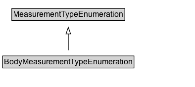 BodyMeasurementTypeEnumeration Diagram