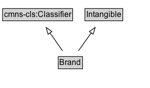 Brand Diagram