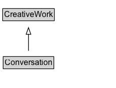 Conversation Diagram