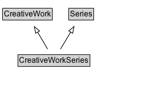 CreativeWorkSeries Diagram