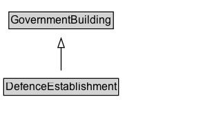 DefenceEstablishment Diagram
