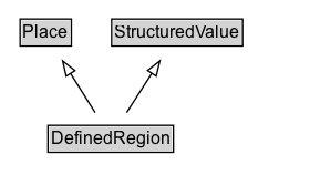 DefinedRegion Diagram