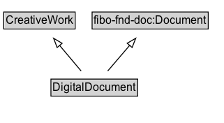 DigitalDocument Diagram
