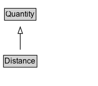 Distance Diagram