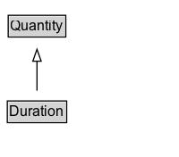 Duration Diagram