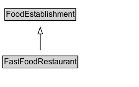FastFoodRestaurant Diagram