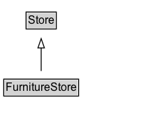 FurnitureStore Diagram