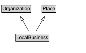 LocalBusiness Diagram
