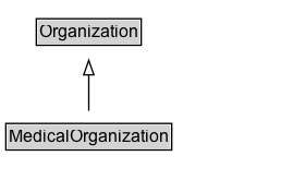 MedicalOrganization Diagram