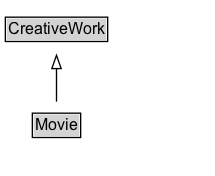 Movie Diagram
