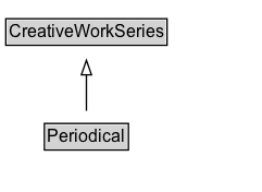 Periodical Diagram