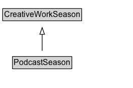 PodcastSeason Diagram