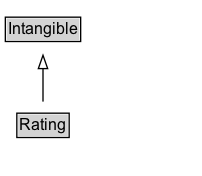 Rating Diagram