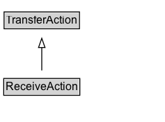 ReceiveAction Diagram