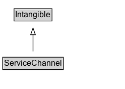 ServiceChannel Diagram