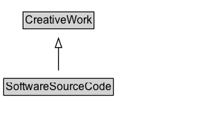 SoftwareSourceCode Diagram