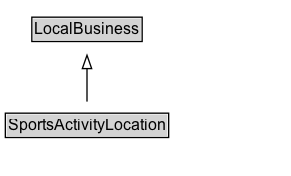 SportsActivityLocation Diagram
