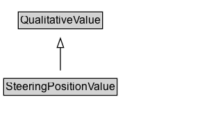 SteeringPositionValue Diagram