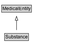 Substance Diagram