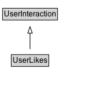 UserLikes Diagram