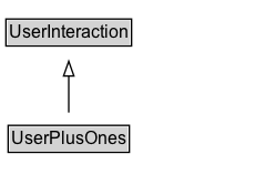 UserPlusOnes Diagram