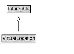 VirtualLocation Diagram