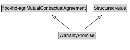 WarrantyPromise Diagram