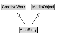 AmpStory Diagram
