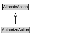AuthorizeAction Diagram