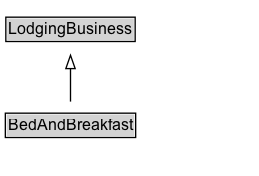 BedAndBreakfast Diagram