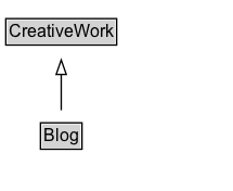 Blog Diagram