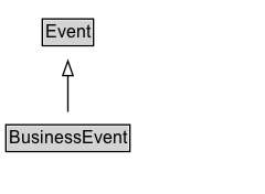BusinessEvent Diagram