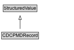 CDCPMDRecord Diagram