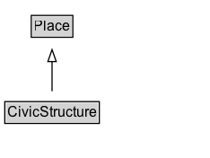 CivicStructure Diagram