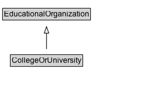 CollegeOrUniversity Diagram