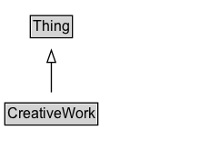CreativeWork Diagram