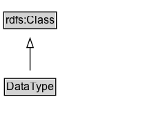 DataType Diagram