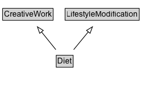 Diet Diagram