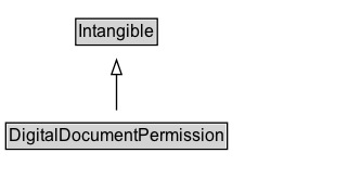 DigitalDocumentPermission Diagram