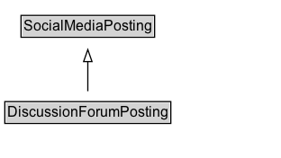 DiscussionForumPosting Diagram