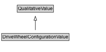 DriveWheelConfigurationValue Diagram