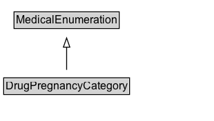 DrugPregnancyCategory Diagram
