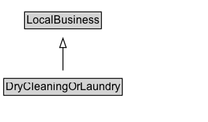 DryCleaningOrLaundry Diagram