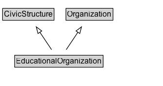 EducationalOrganization Diagram