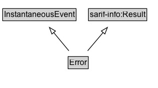 Error Diagram