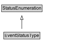 EventStatusType Diagram
